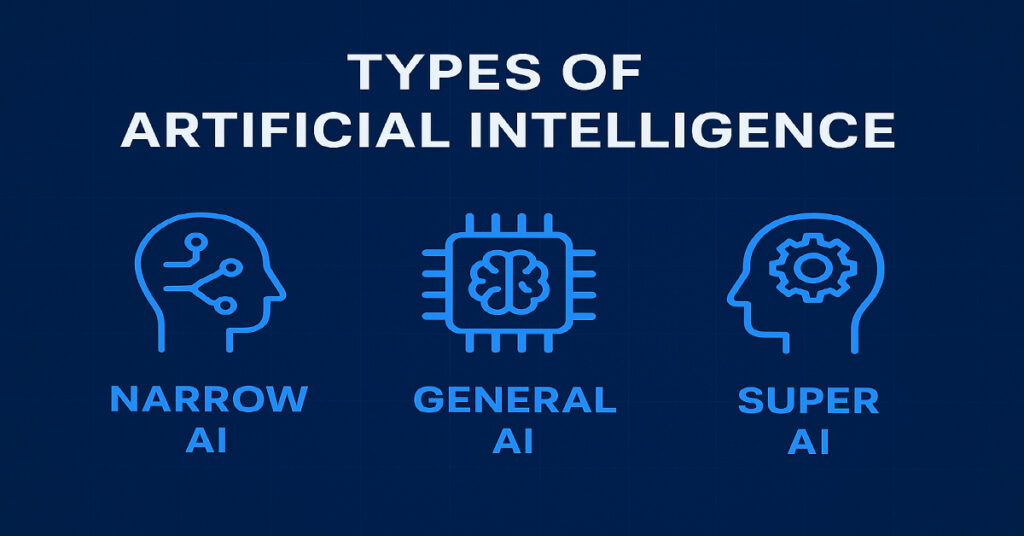 Types of Artificial Intelligence, Narrow AI, General AI, Super AI,